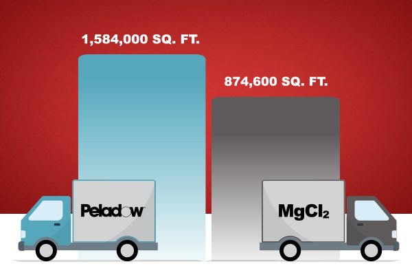 Graphic showing OxyChem PELADOW® calcium chloride vs. magnesium chloride savings by the truckload