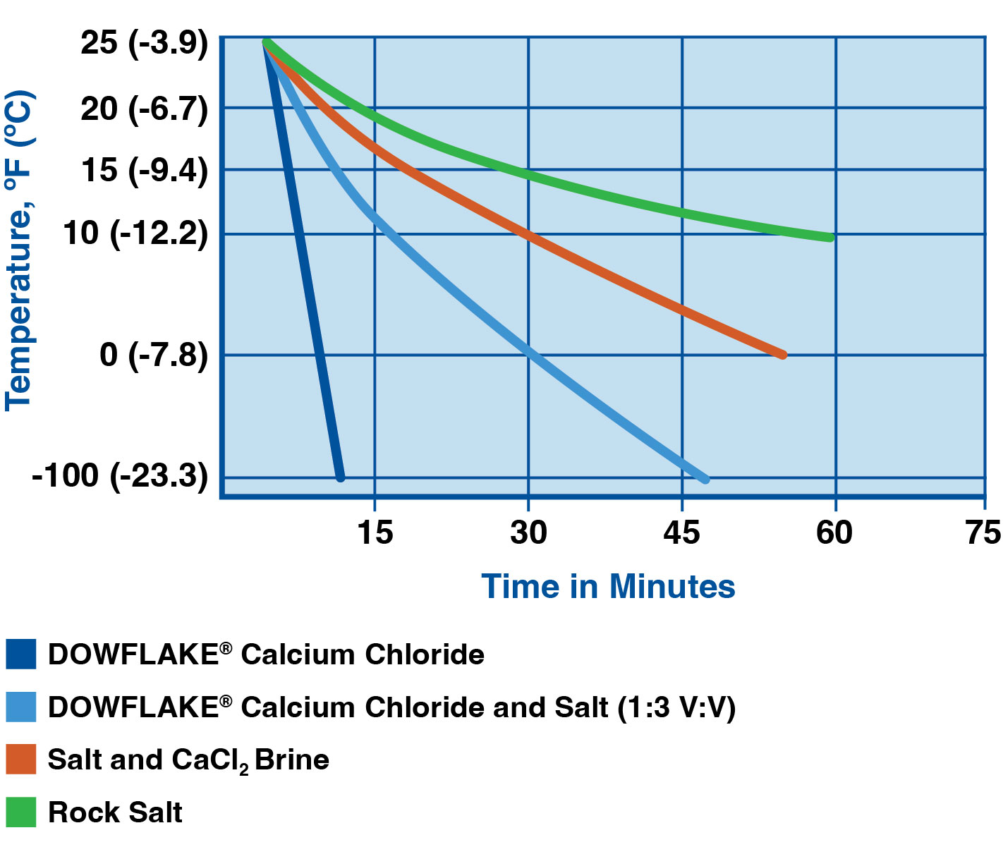 OxyChem Calcium Chloride - Graph - Time Required to Break Ice Bond by Penetration of Chemical to Surface of Road